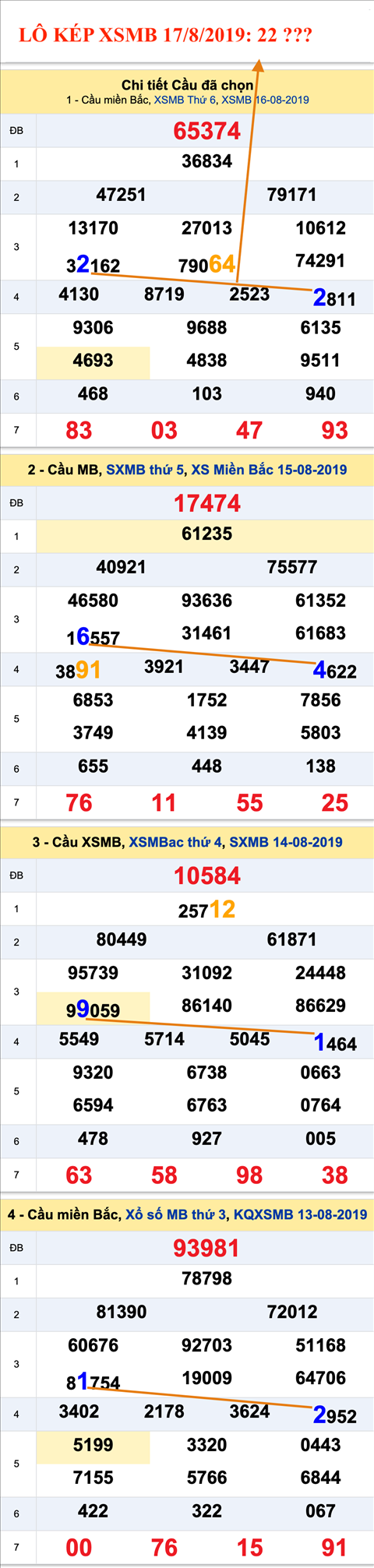 An so kep thu nhat - Lo kep XSMB 17-08-2019
